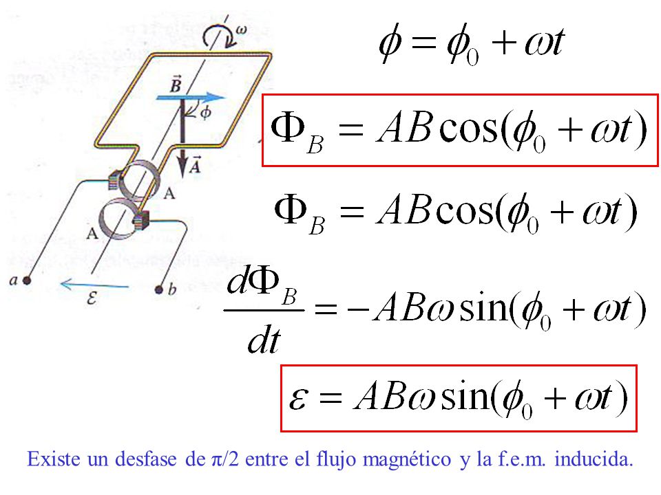 Existe un desfase de π/2 entre el flujo magnético y la f. e. m