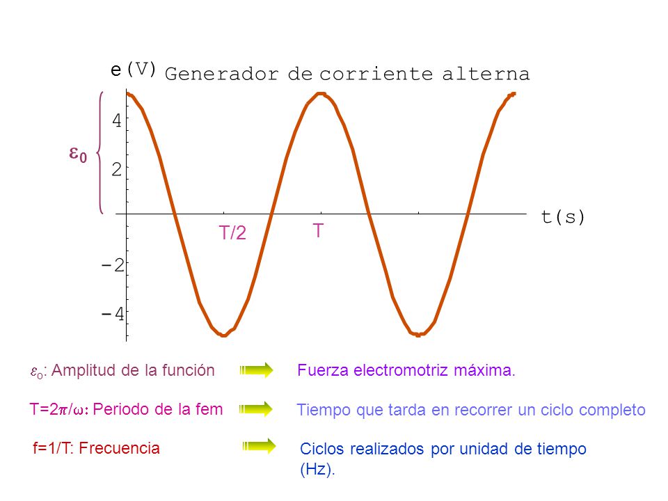 0 (V) Generador de corriente alterna 4 2 t (s) e T/2 T T