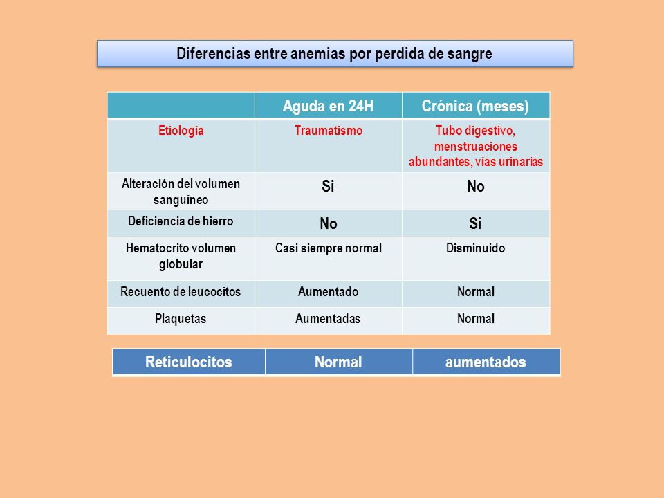 Diferencias entre anemias por perdida de sangre Aguda en 24H
