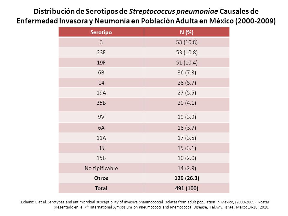 Distribución de Serotipos de Streptococcus pneumoniae Causales de Enfermedad Invasora y Neumonía en Población Adulta en México ( )
