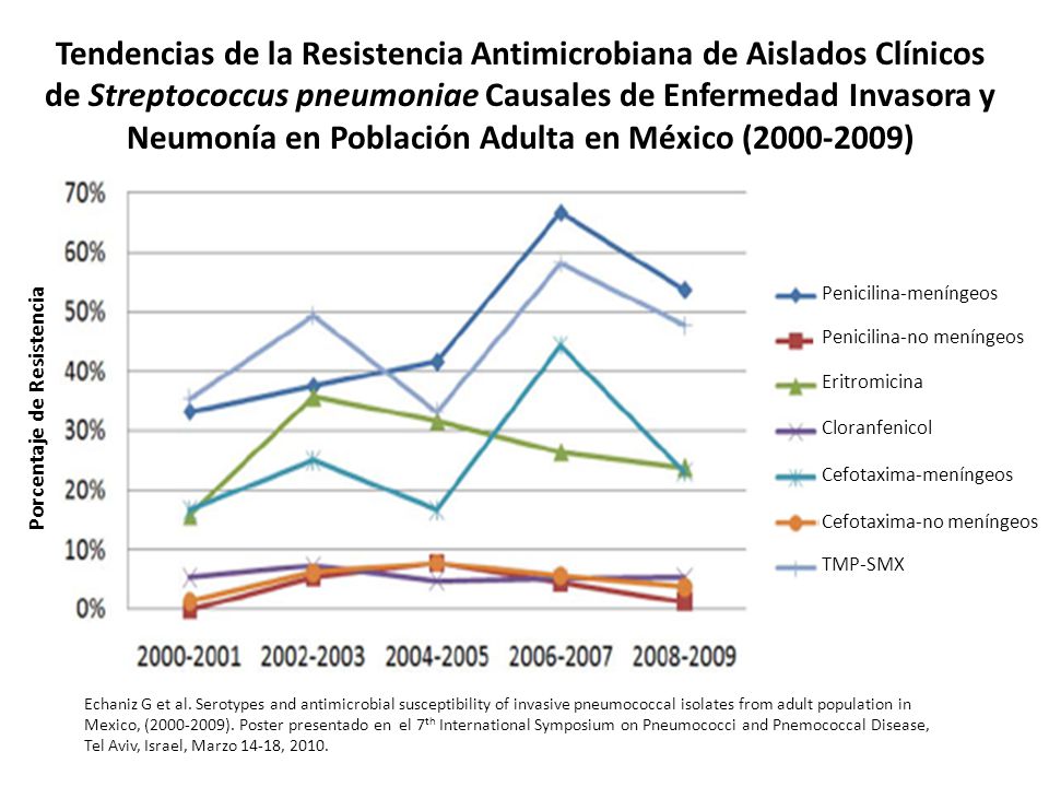 Tendencias de la Resistencia Antimicrobiana de Aislados Clínicos de Streptococcus pneumoniae Causales de Enfermedad Invasora y Neumonía en Población Adulta en México ( )