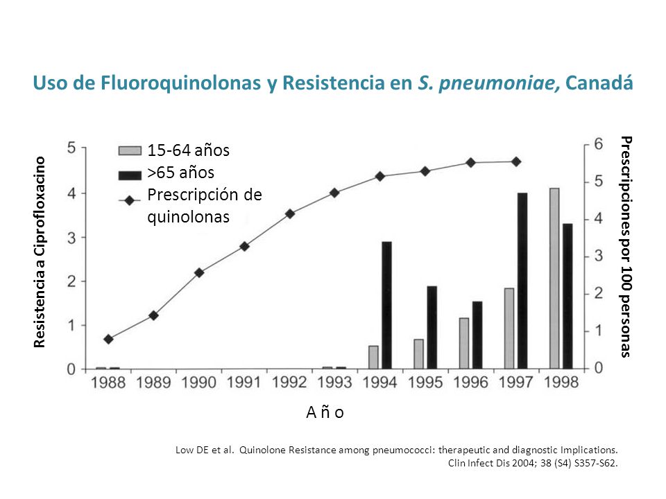 Uso de Fluoroquinolonas y Resistencia en S. pneumoniae, Canadá