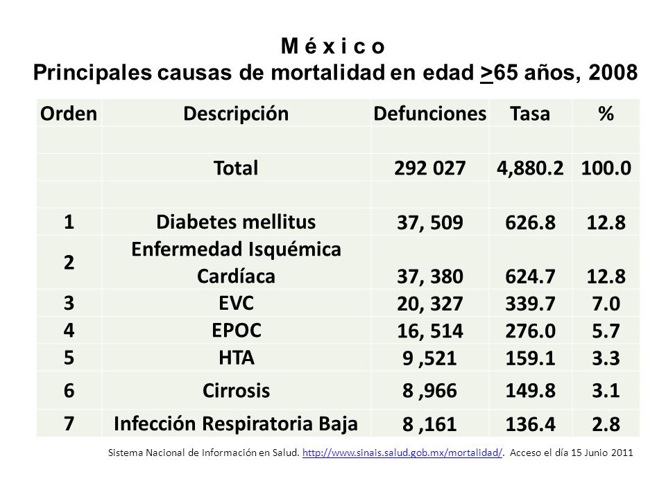 Principales causas de mortalidad en edad >65 años, 2008 Orden