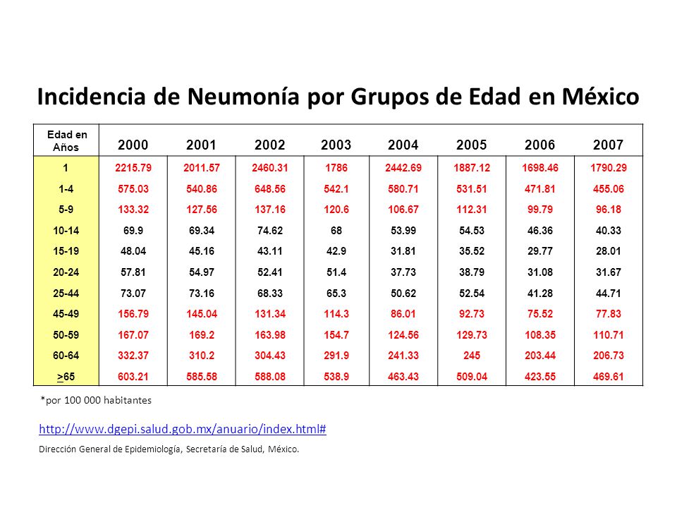 Incidencia de Neumonía por Grupos de Edad en México