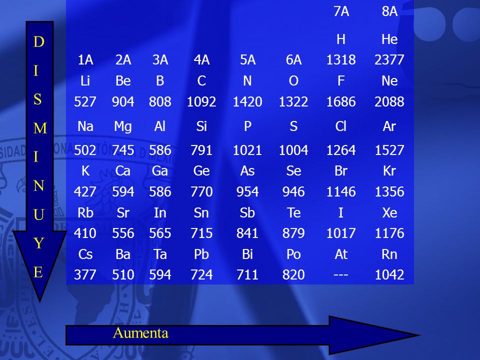 D I S M N U Y E Aumenta 7A 8A H He 1A 2A 3A 4A 5A 6A Li Be B