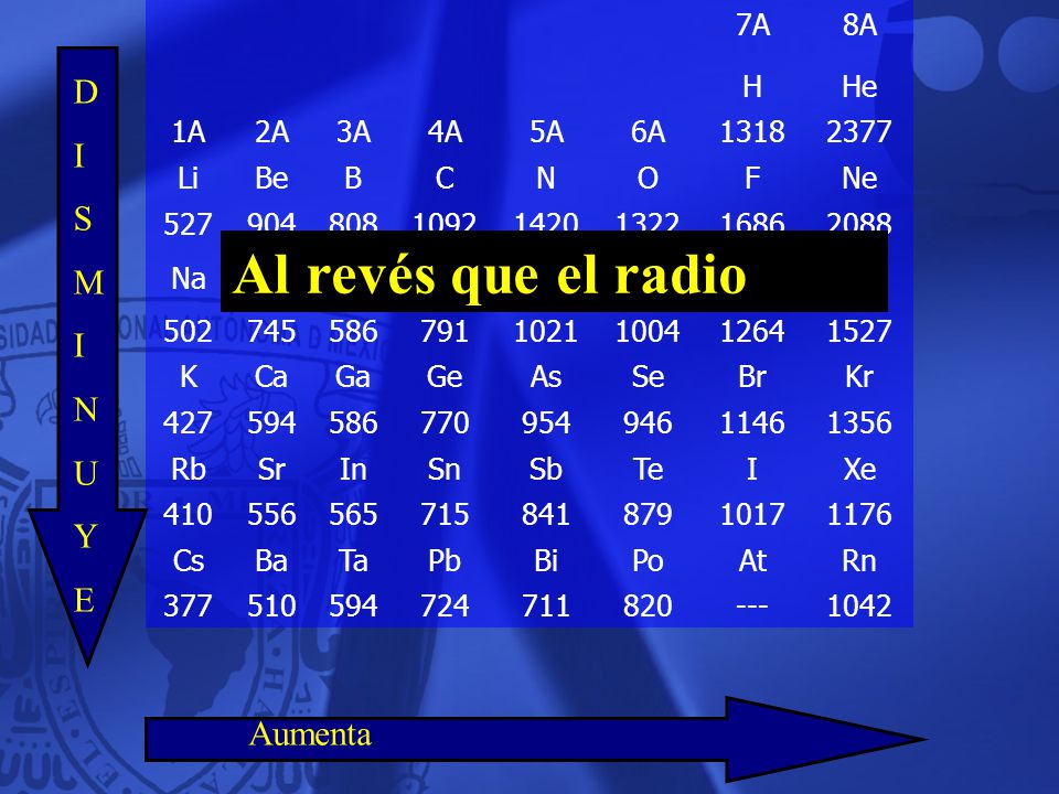 Al revés que el radio D I S M N U Y E Aumenta 7A 8A H He 1A 2A 3A 4A