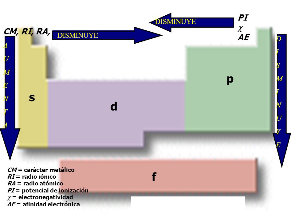 p s d f PI  AE CM, RI, RA, DISMINUYE DISMINUYE D I A U S M M E N N T