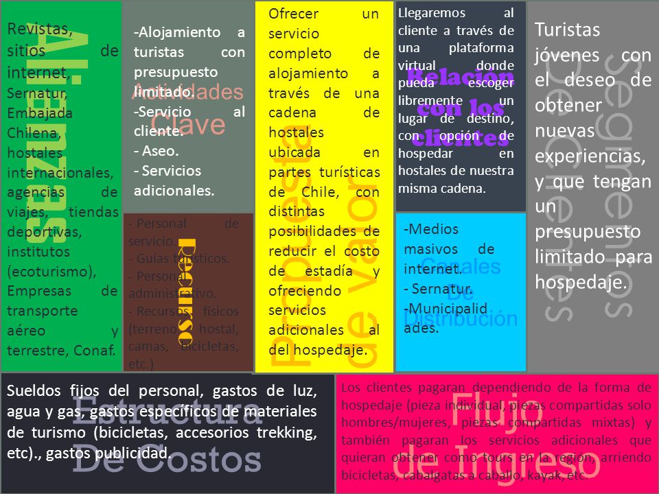 Alianzas Propuesta de valor De Clientes Segmentos Flujo de Ingreso