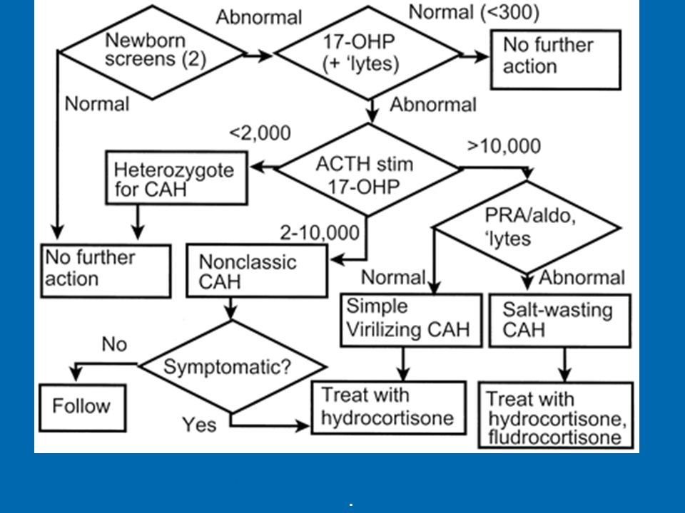 Figure 6. Flowchart for decisions pertaining to newborn screening for 21-hydroxylase deficiency.