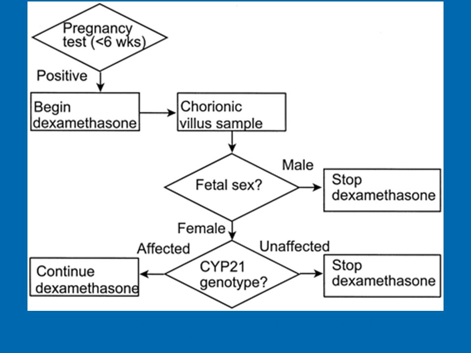 Figure 9. Flowchart for decisions pertaining to prenatal diagnosis of 21-hydroxylase deficiency.
