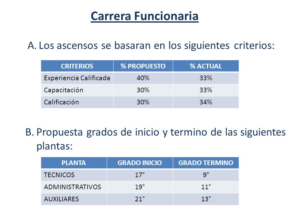Carrera Funcionaria Los ascensos se basaran en los siguientes criterios: CRITERIOS. % PROPUESTO. % ACTUAL.