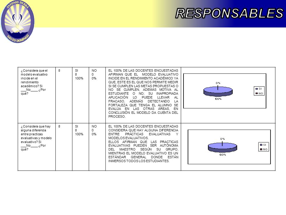 RESPONSABLES ¿Considera que el modelo evaluativo incide en el rendimiento académico Si ___No____ ¿Por qué