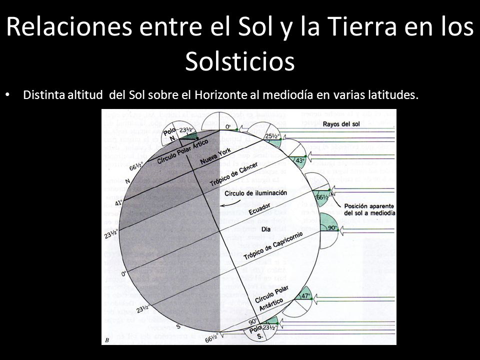 Relaciones entre el Sol y la Tierra en los Solsticios