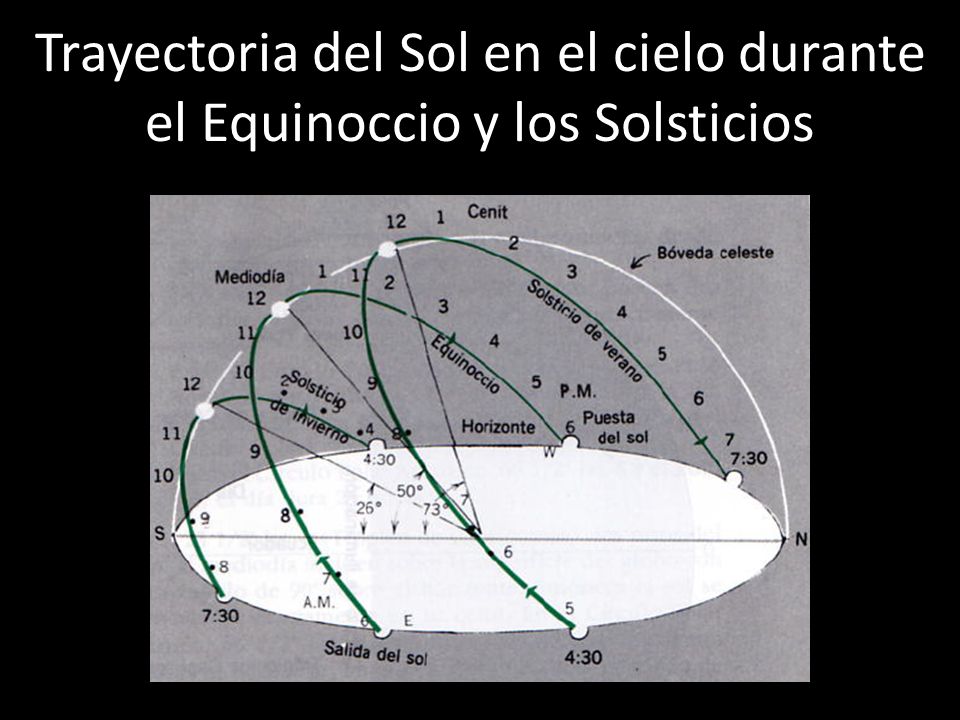Trayectoria del Sol en el cielo durante el Equinoccio y los Solsticios