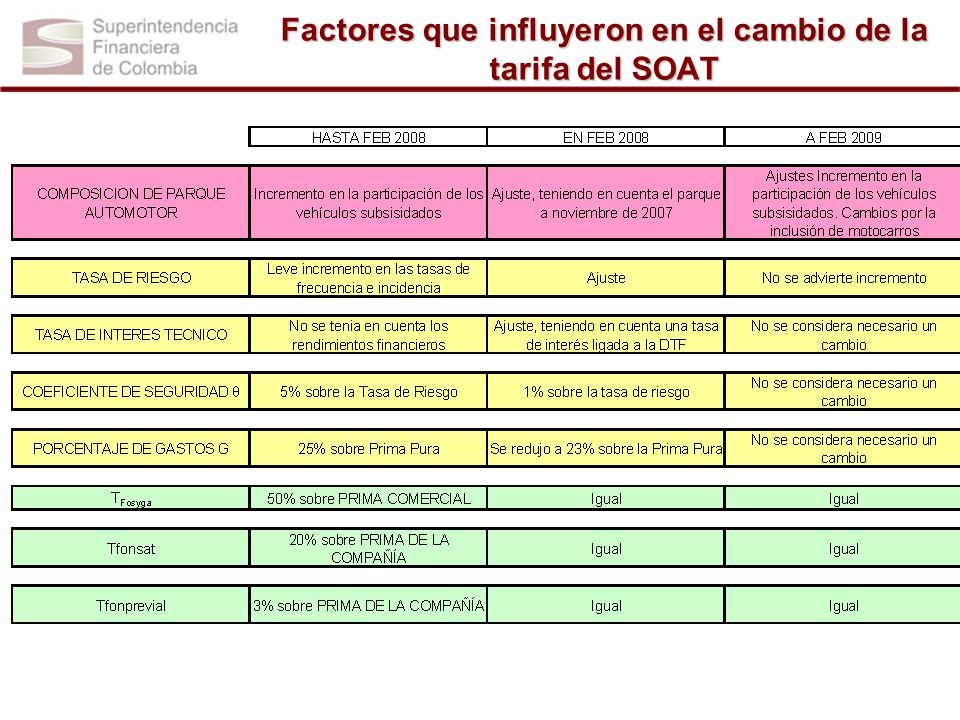 Factores que influyeron en el cambio de la tarifa del SOAT