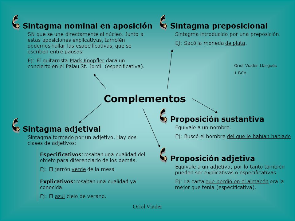 Complementos Sintagma nominal en aposición Sintagma preposicional