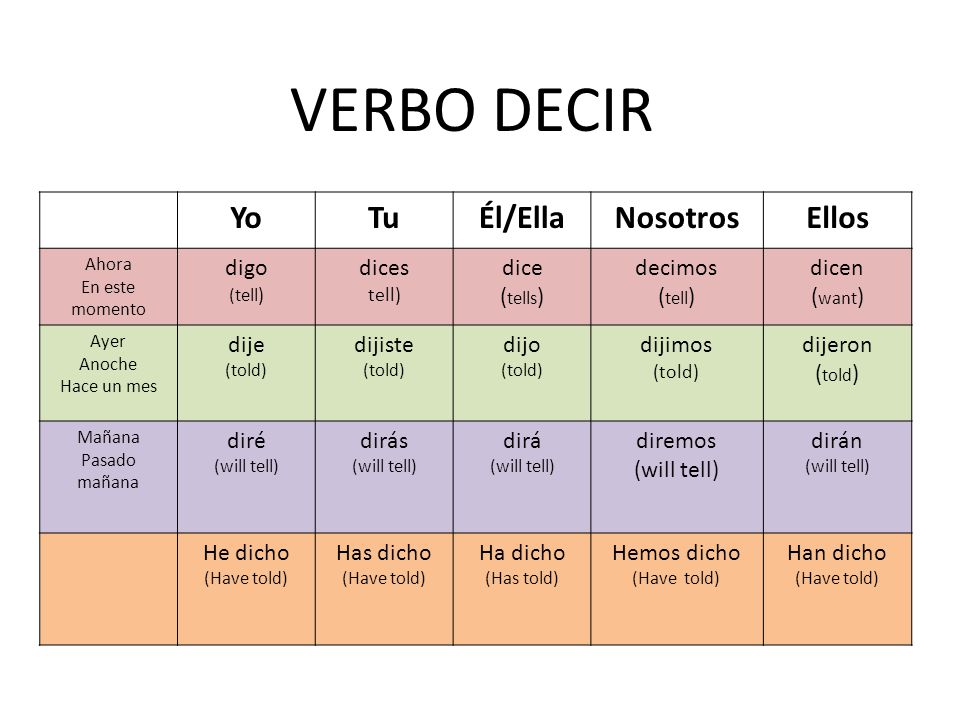 VERBO DECIR Yo Tu Él/Ella Nosotros Ellos digo dices dice (tells)