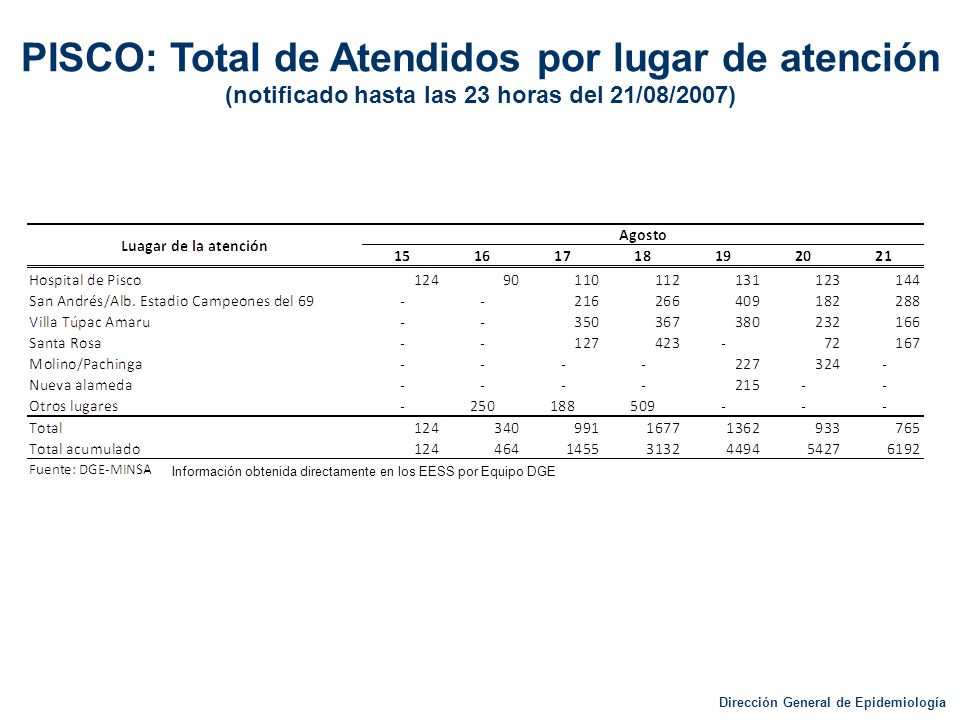 PISCO: Total de Atendidos por lugar de atención (notificado hasta las 23 horas del 21/08/2007)