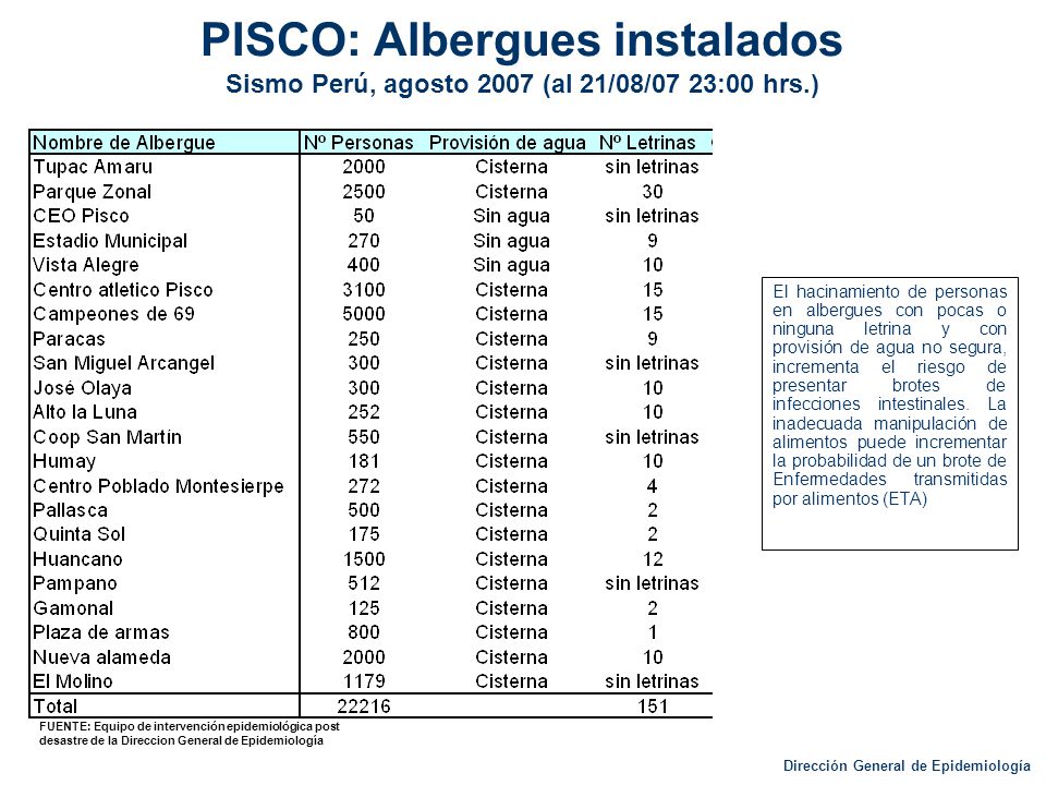 PISCO: Albergues instalados Sismo Perú, agosto 2007 (al 21/08/07 23:00 hrs.)