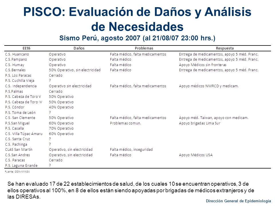 PISCO: Evaluación de Daños y Análisis de Necesidades Sismo Perú, agosto 2007 (al 21/08/07 23:00 hrs.)