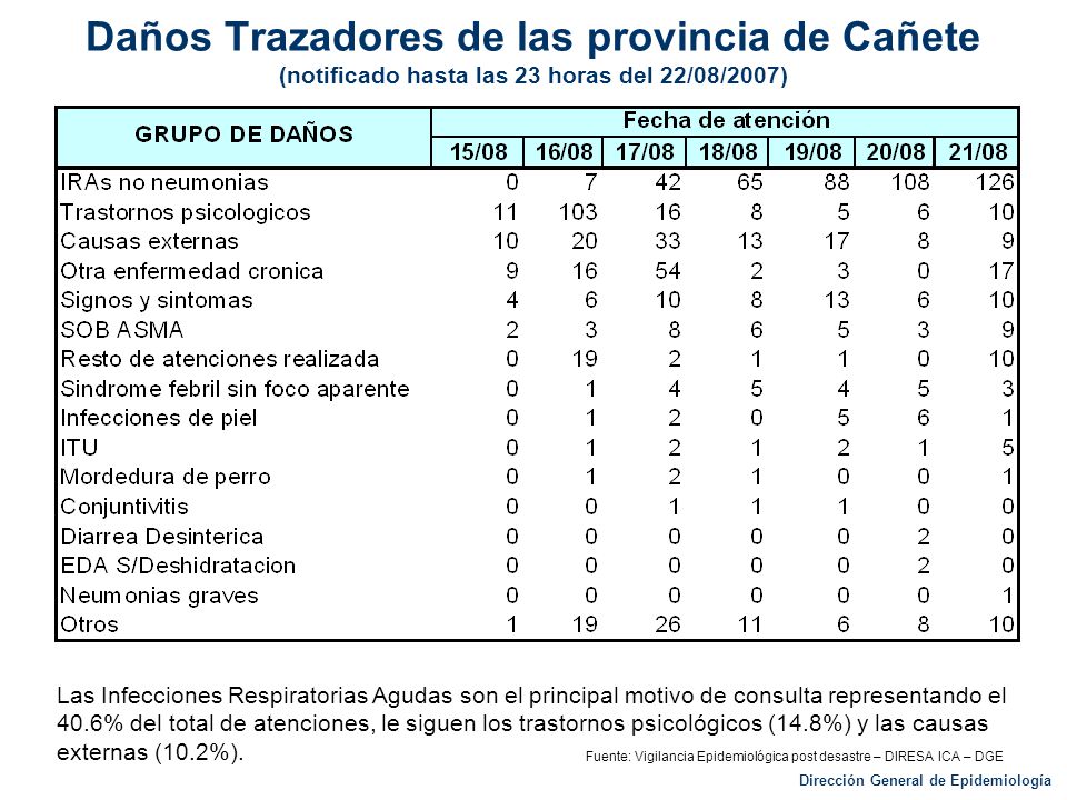 Daños Trazadores de las provincia de Cañete (notificado hasta las 23 horas del 22/08/2007)