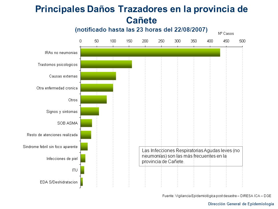 Principales Daños Trazadores en la provincia de Cañete (notificado hasta las 23 horas del 22/08/2007)