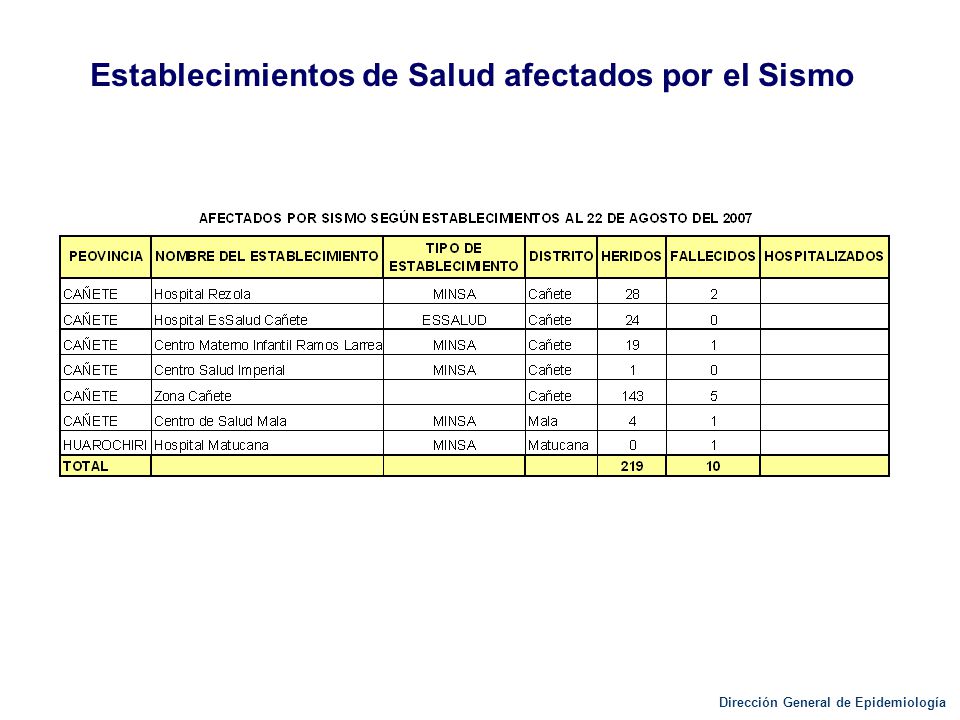 Establecimientos de Salud afectados por el Sismo
