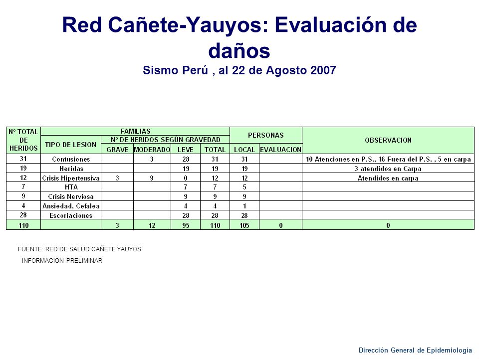 Red Cañete-Yauyos: Evaluación de daños Sismo Perú , al 22 de Agosto 2007