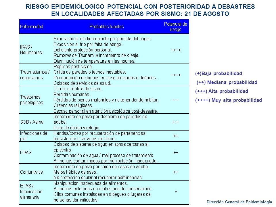 RIESGO EPIDEMIOLOGICO POTENCIAL CON POSTERIORIDAD A DESASTRES EN LOCALIDADES AFECTADAS POR SISMO: 21 DE AGOSTO