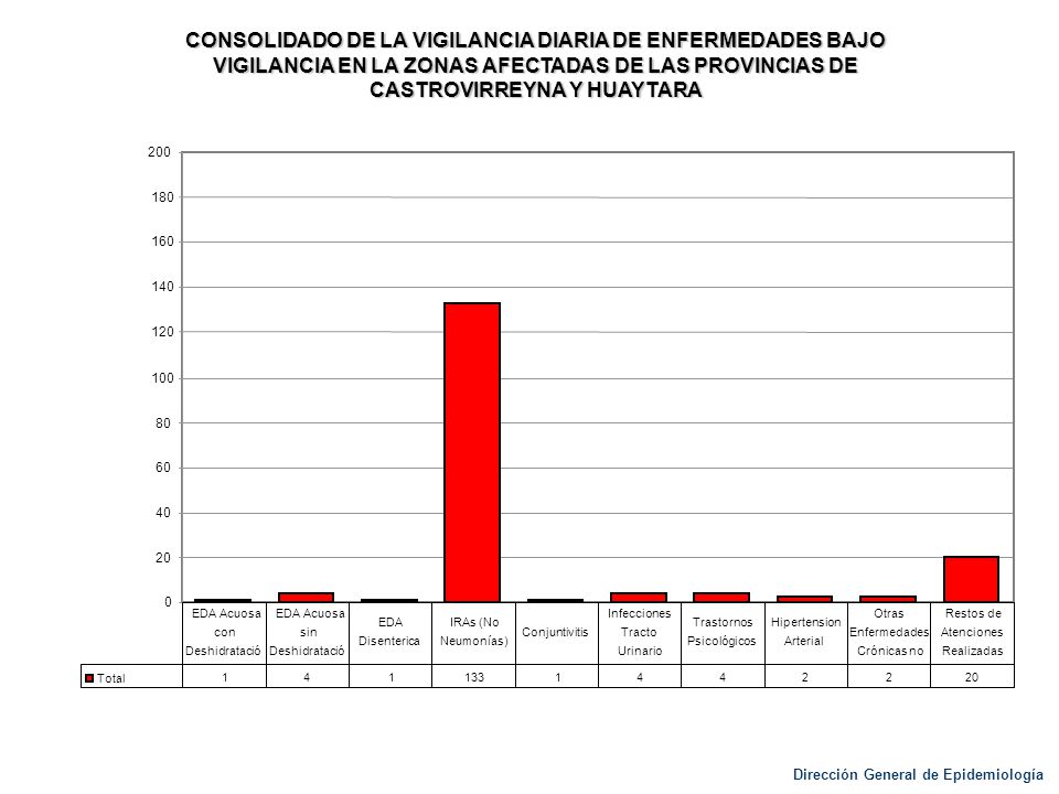 CONSOLIDADO DE LA VIGILANCIA DIARIA DE ENFERMEDADES BAJO VIGILANCIA EN LA ZONAS AFECTADAS DE LAS PROVINCIAS DE CASTROVIRREYNA Y HUAYTARA