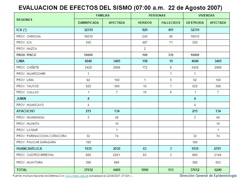 EVALUACION DE EFECTOS DEL SISMO (07:00 a.m. 22 de Agosto 2007)