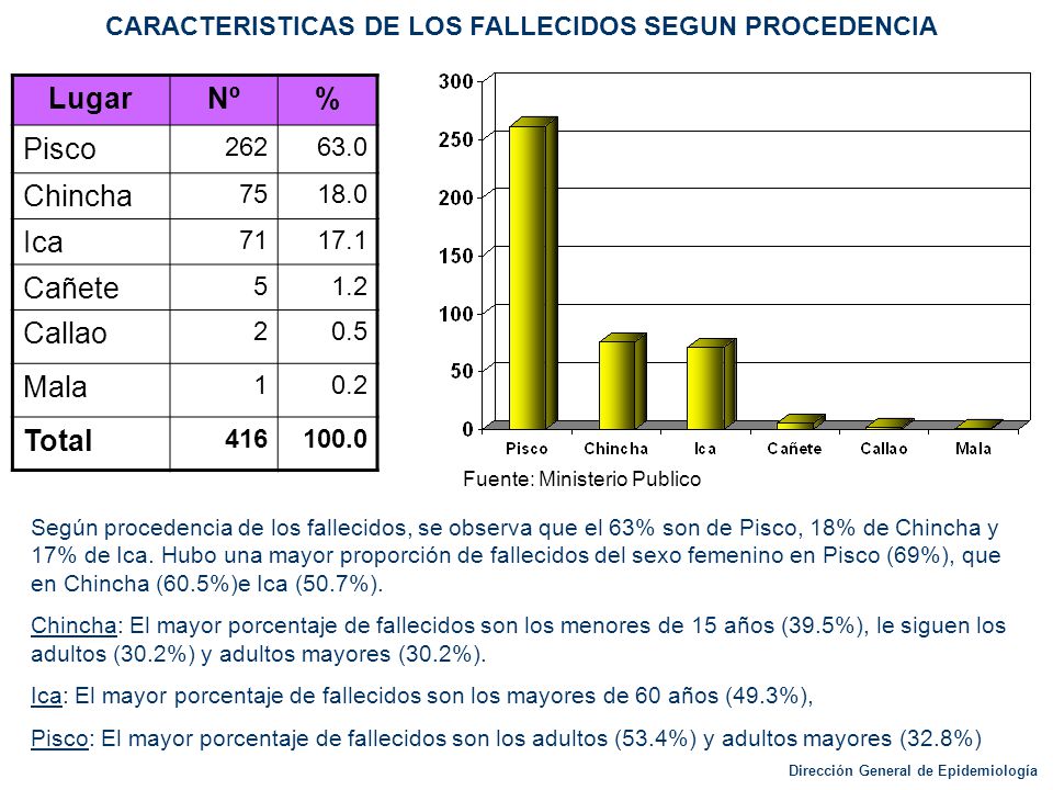 Lugar Nº % Pisco Chincha Ica Cañete Callao Mala Total