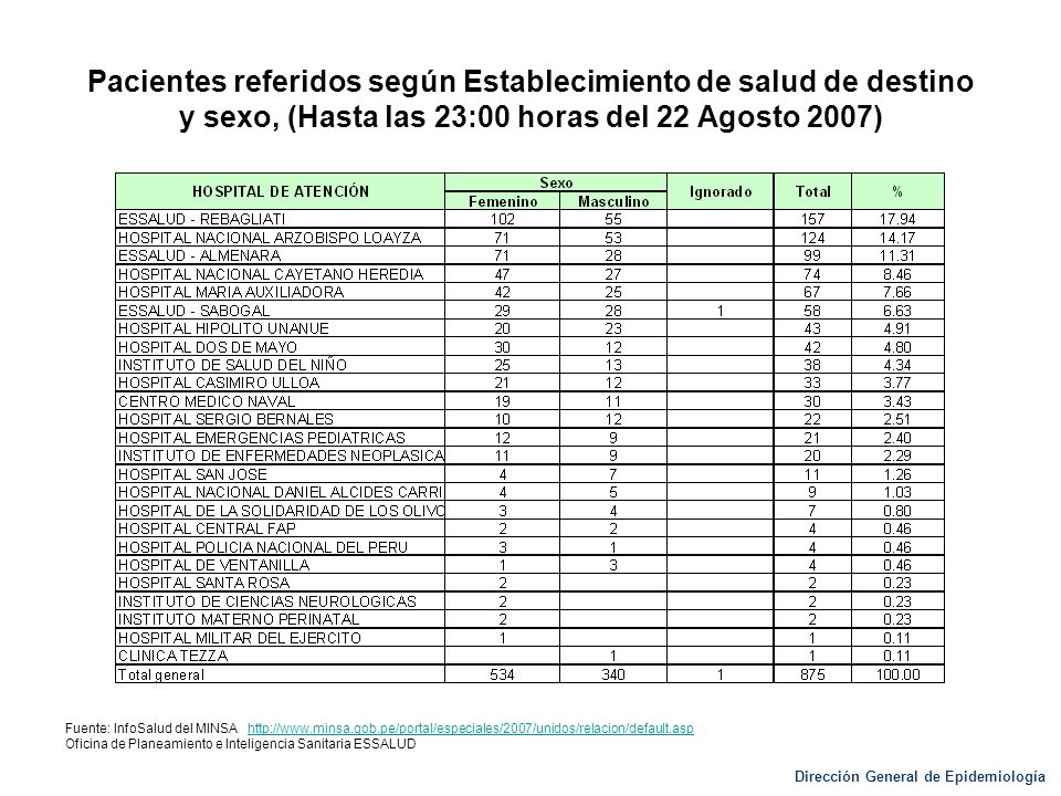 Pacientes referidos según Establecimiento de salud de destino y sexo, (Hasta las 23:00 horas del 22 Agosto 2007)