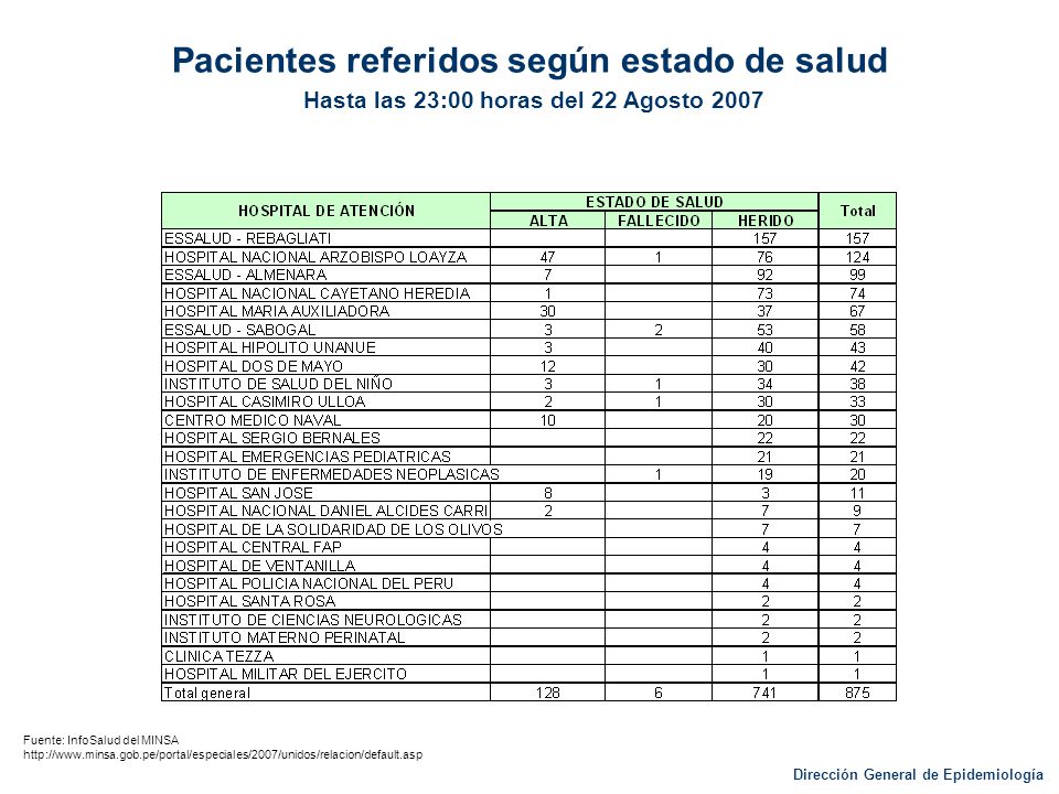 Pacientes referidos según estado de salud Hasta las 23:00 horas del 22 Agosto 2007