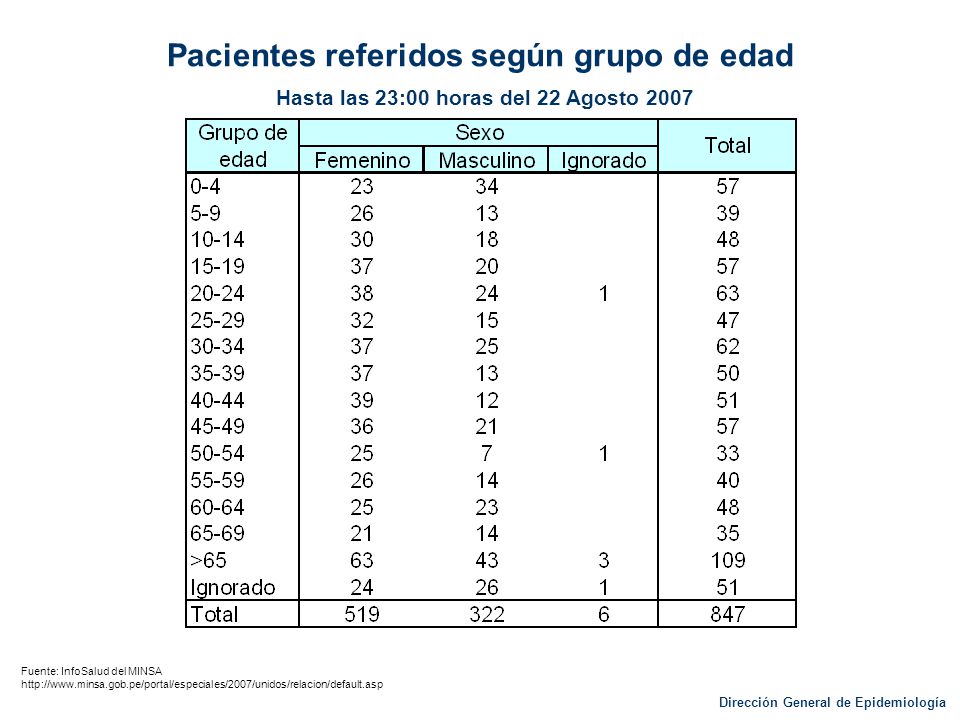 Pacientes referidos según grupo de edad Hasta las 23:00 horas del 22 Agosto 2007