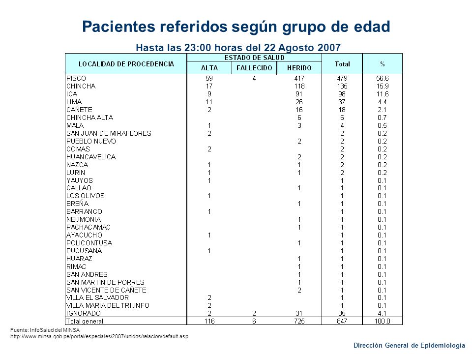 Pacientes referidos según grupo de edad Hasta las 23:00 horas del 22 Agosto 2007