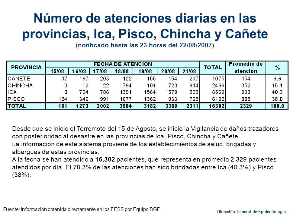 Número de atenciones diarias en las provincias, Ica, Pisco, Chincha y Cañete (notificado hasta las 23 horas del 22/08/2007)