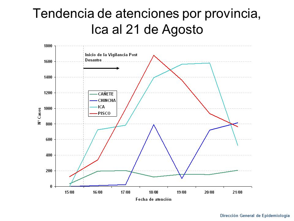 Tendencia de atenciones por provincia, Ica al 21 de Agosto