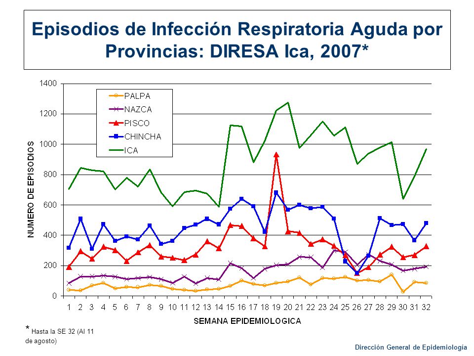 Episodios de Infección Respiratoria Aguda por Provincias: DIRESA Ica, 2007*