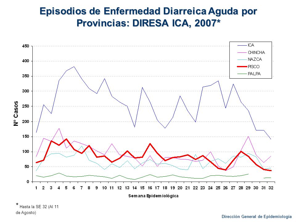 Episodios de Enfermedad Diarreica Aguda por Provincias: DIRESA ICA, 2007*