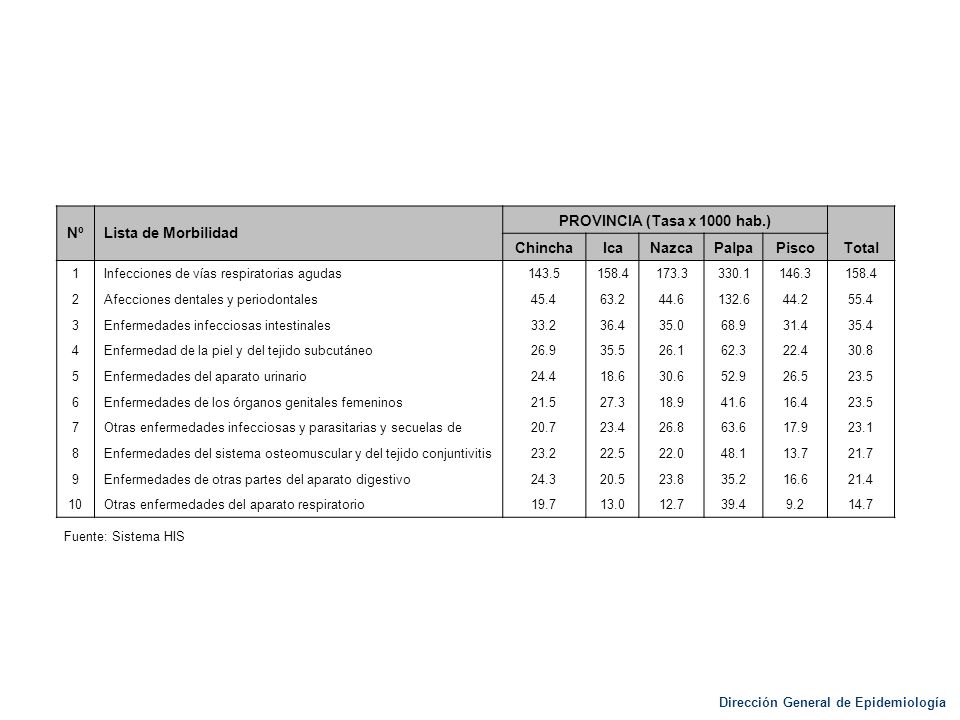 Diez primeras causas de la morbilidad en el Departamento de Ica según provincias, ICA 2005
