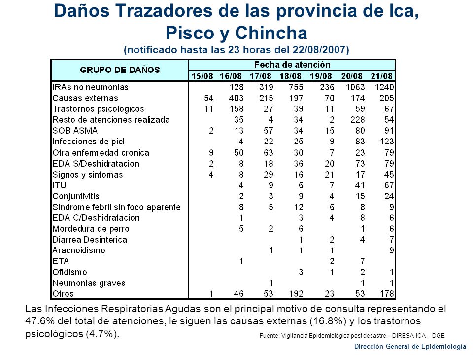 Daños Trazadores de las provincia de Ica, Pisco y Chincha (notificado hasta las 23 horas del 22/08/2007)