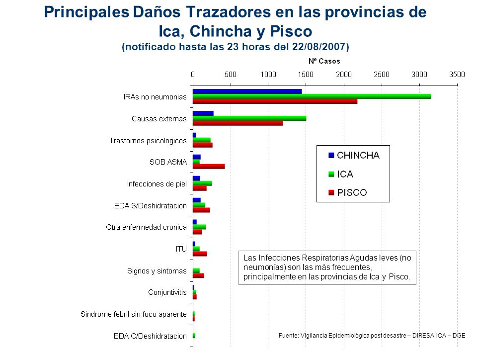 Principales Daños Trazadores en las provincias de Ica, Chincha y Pisco (notificado hasta las 23 horas del 22/08/2007)