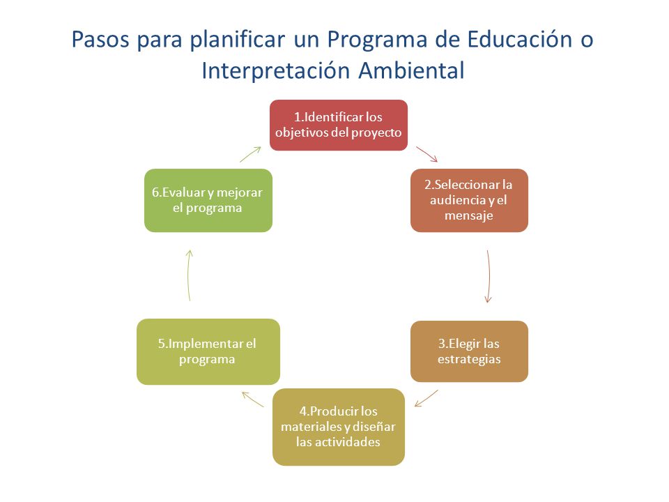 Pasos para planificar un Programa de Educación o Interpretación Ambiental