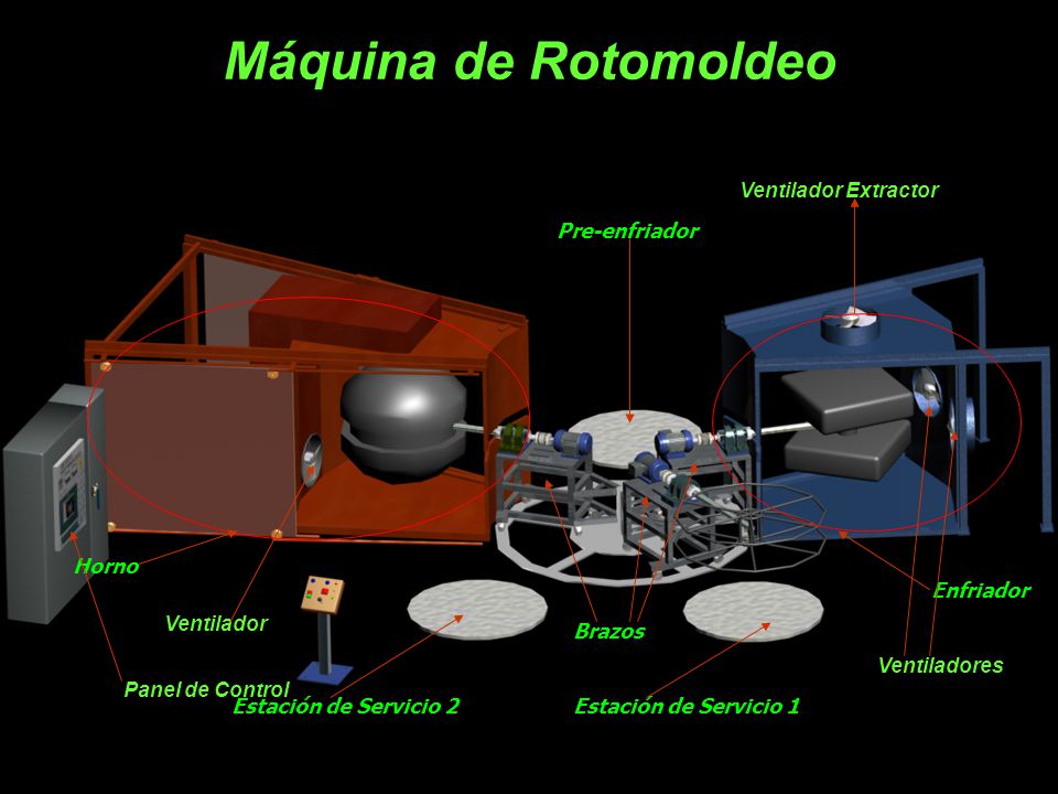 Máquina de Rotomoldeo Ventilador Extractor Pre-enfriador Horno