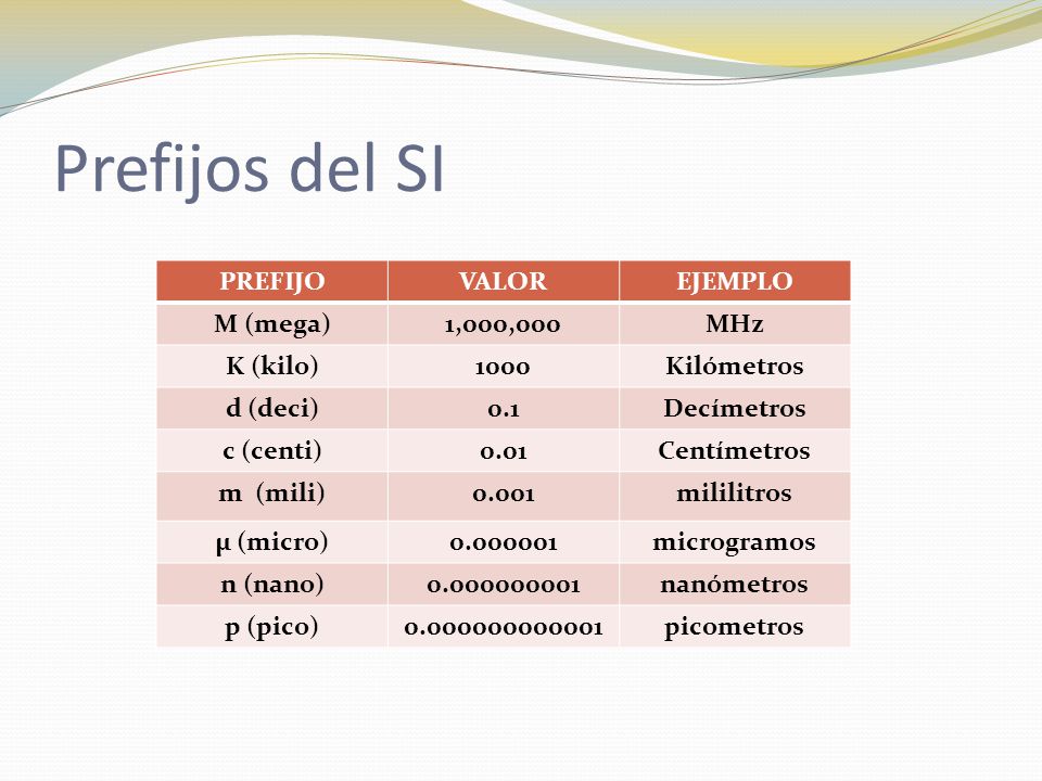 Prefijos del SI PREFIJO VALOR EJEMPLO M (mega) 1,000,000 MHz K (kilo)