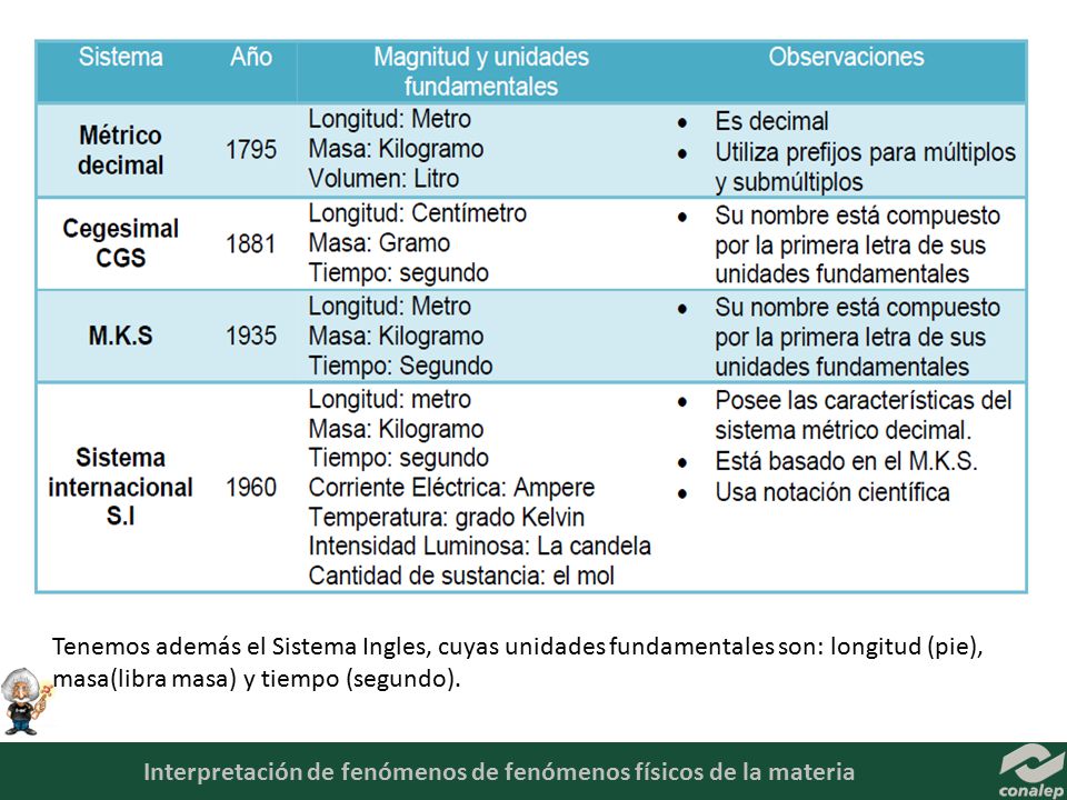 Tenemos además el Sistema Ingles, cuyas unidades fundamentales son: longitud (pie), masa(libra masa) y tiempo (segundo).