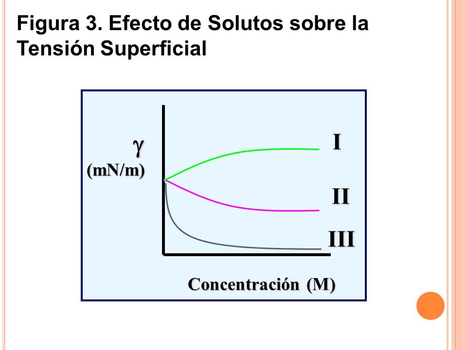  I II III Figura 3. Efecto de Solutos sobre la Tensión Superficial