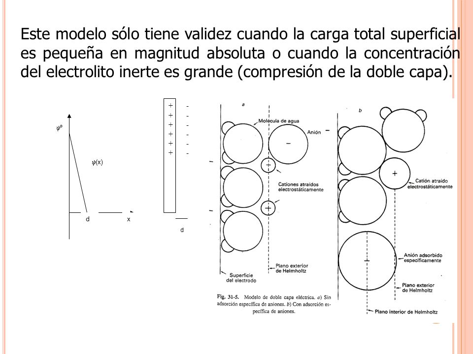 Este modelo sólo tiene validez cuando la carga total superficial es pequeña en magnitud absoluta o cuando la concentración del electrolito inerte es grande (compresión de la doble capa).