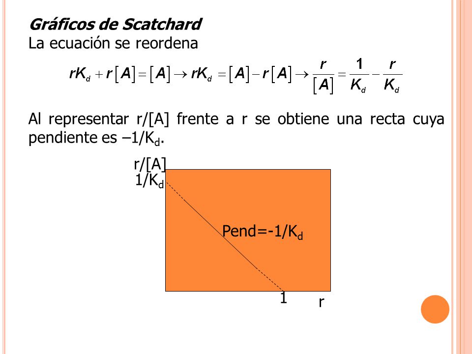 Gráficos de Scatchard La ecuación se reordena. Al representar r/[A] frente a r se obtiene una recta cuya pendiente es –1/Kd.